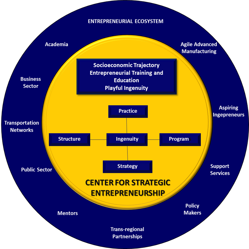 金圈内蓝圈解释了整个创业生态系统